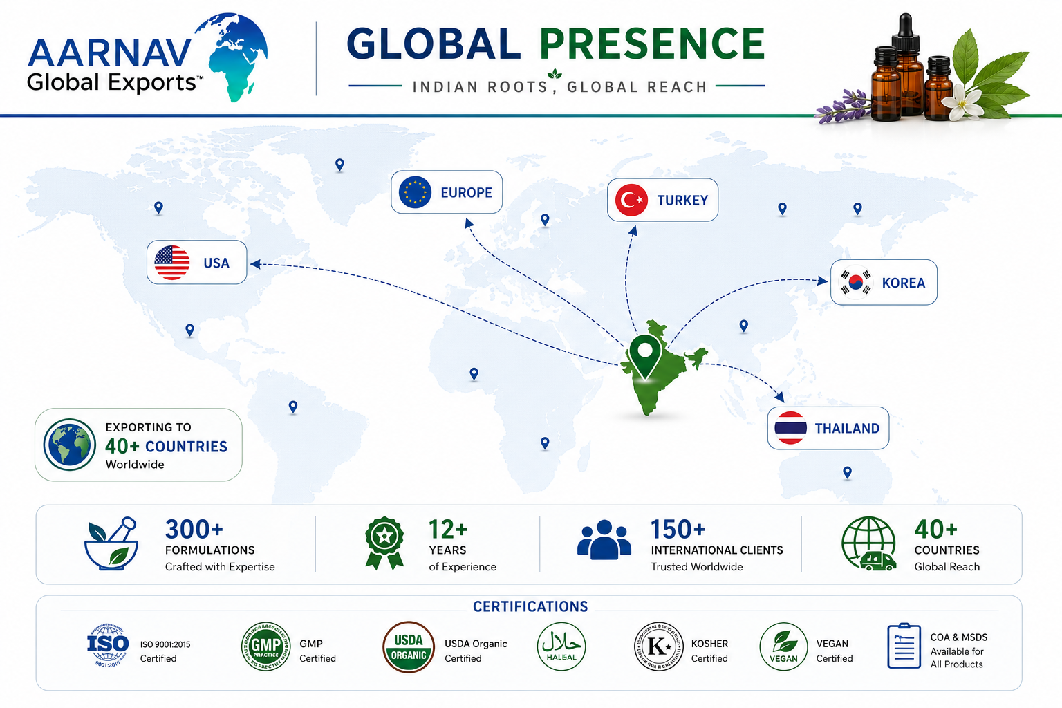 Global Market Presence
